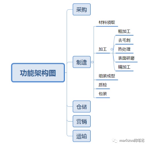 企业架构9——功能架构及信息架构图